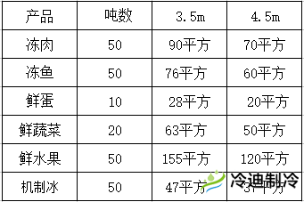 怎么按照噸位換算冷庫(kù)面積？(圖1)