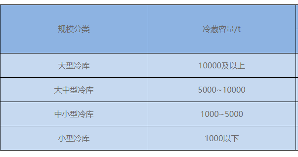 冷庫(kù)大小的標(biāo)準(zhǔn)是什么(圖2)